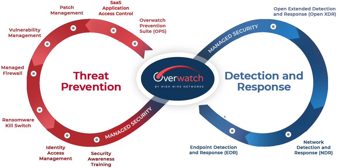 Overwatch Managed Cybersecurity Services Marketplace