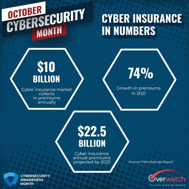 Cyber Insurance Statistics
