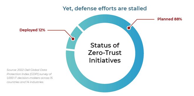 Zero trust initiatives 